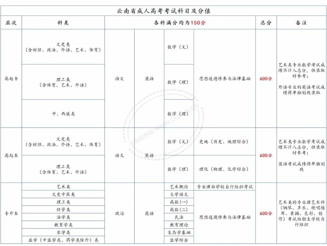 請注意，2020年云南成考總分、各科目分值及往年錄取分?jǐn)?shù)線！