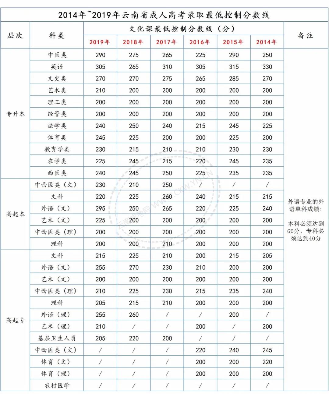 請注意，2020年云南成考總分、各科目分值及往年錄取分?jǐn)?shù)線！