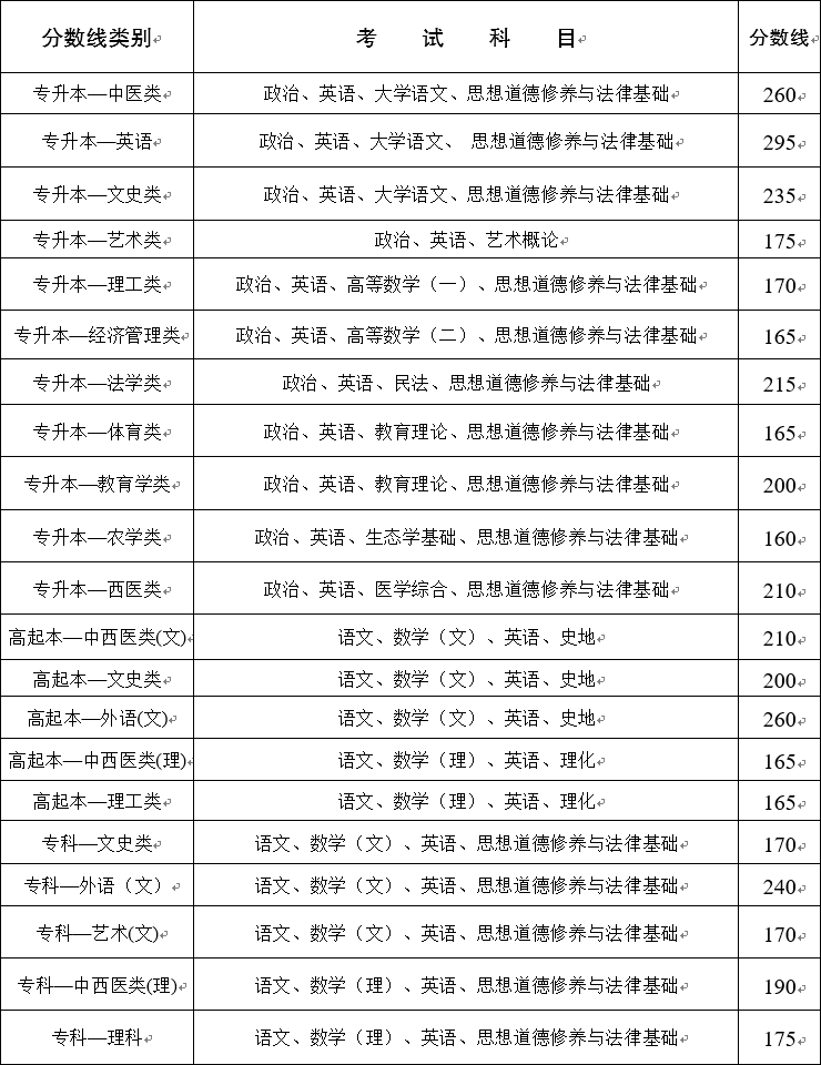 2020年云南成人高考錄取分數線是多少?