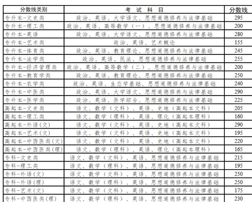 云南成考錄取分數線