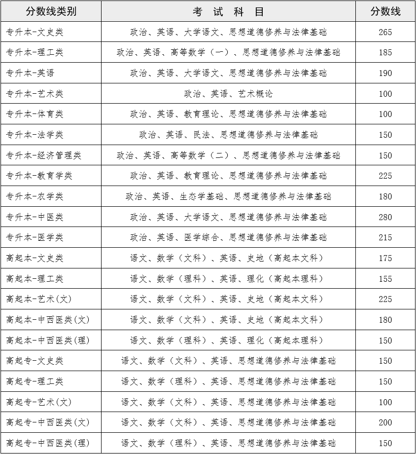 2022云南成人高考錄取分?jǐn)?shù)線